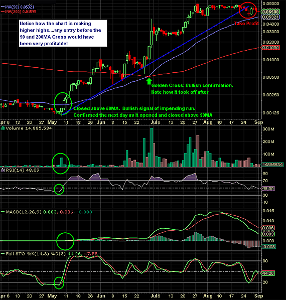 50 MA break with higher highs entry example